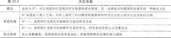 2013年中級經濟師《經濟基礎知識》應試指南：第二三章 相關與回歸分析